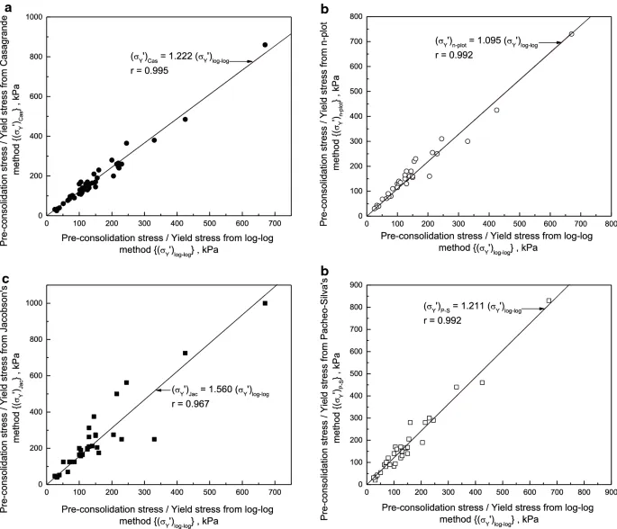 Preconsolidation pressure Image